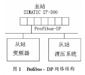 現(xiàn)場(chǎng)總線控制系統(tǒng)在MW級(jí)風(fēng)力發(fā)電機(jī)組中的應(yīng)用研究及電機(jī)控制系統(tǒng)研發(fā)